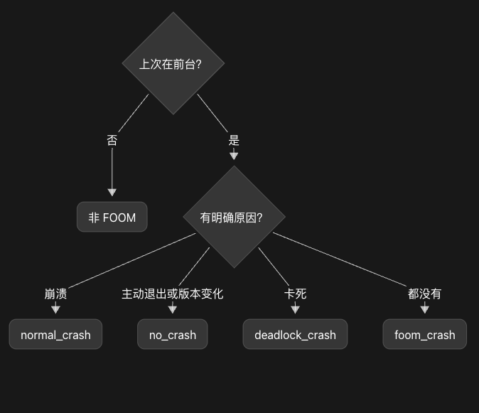 OOMDetector 退出类型判断流程