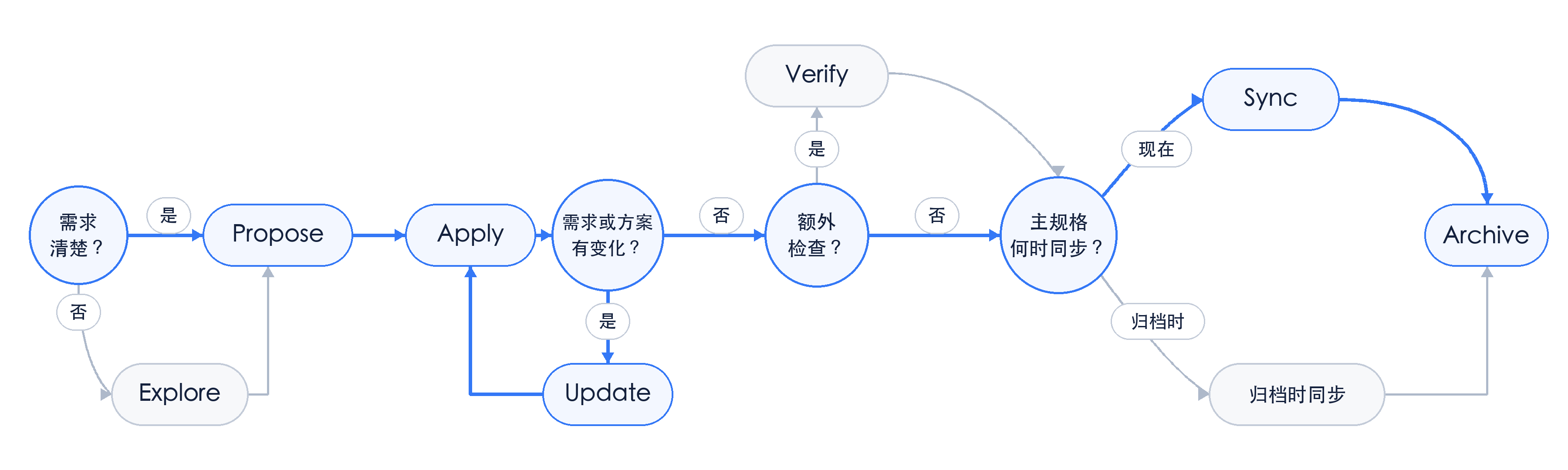 sdd_openspec_流程_v3
